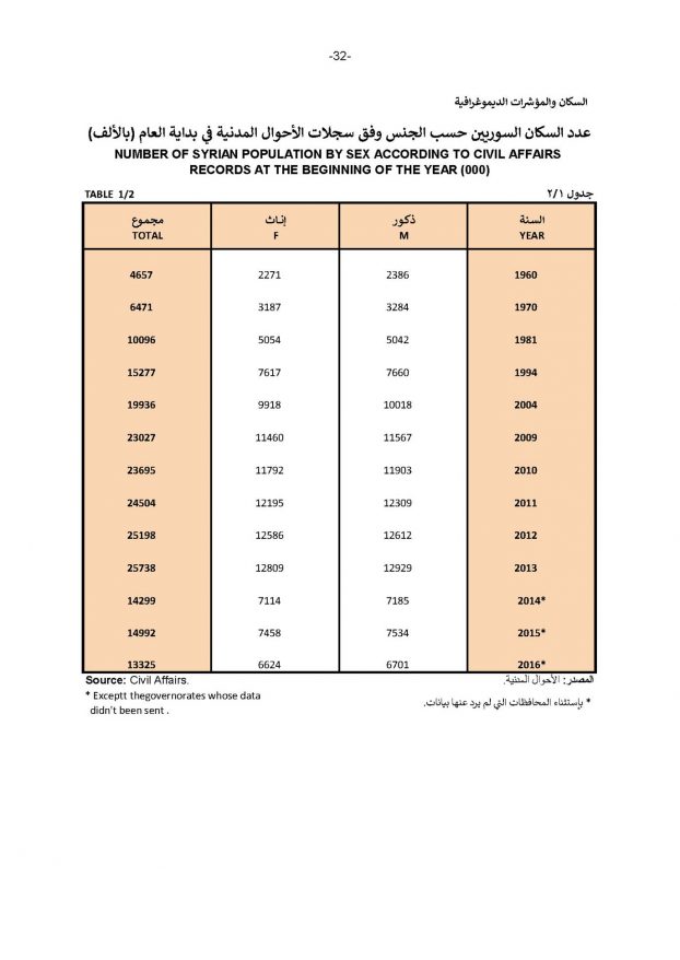 シリア統計局は 年間統計集 17年版 を発表 総人口は11年より3万人減少 18年5月14日 シリア アラブの春 顛末記 最新 シリア情勢