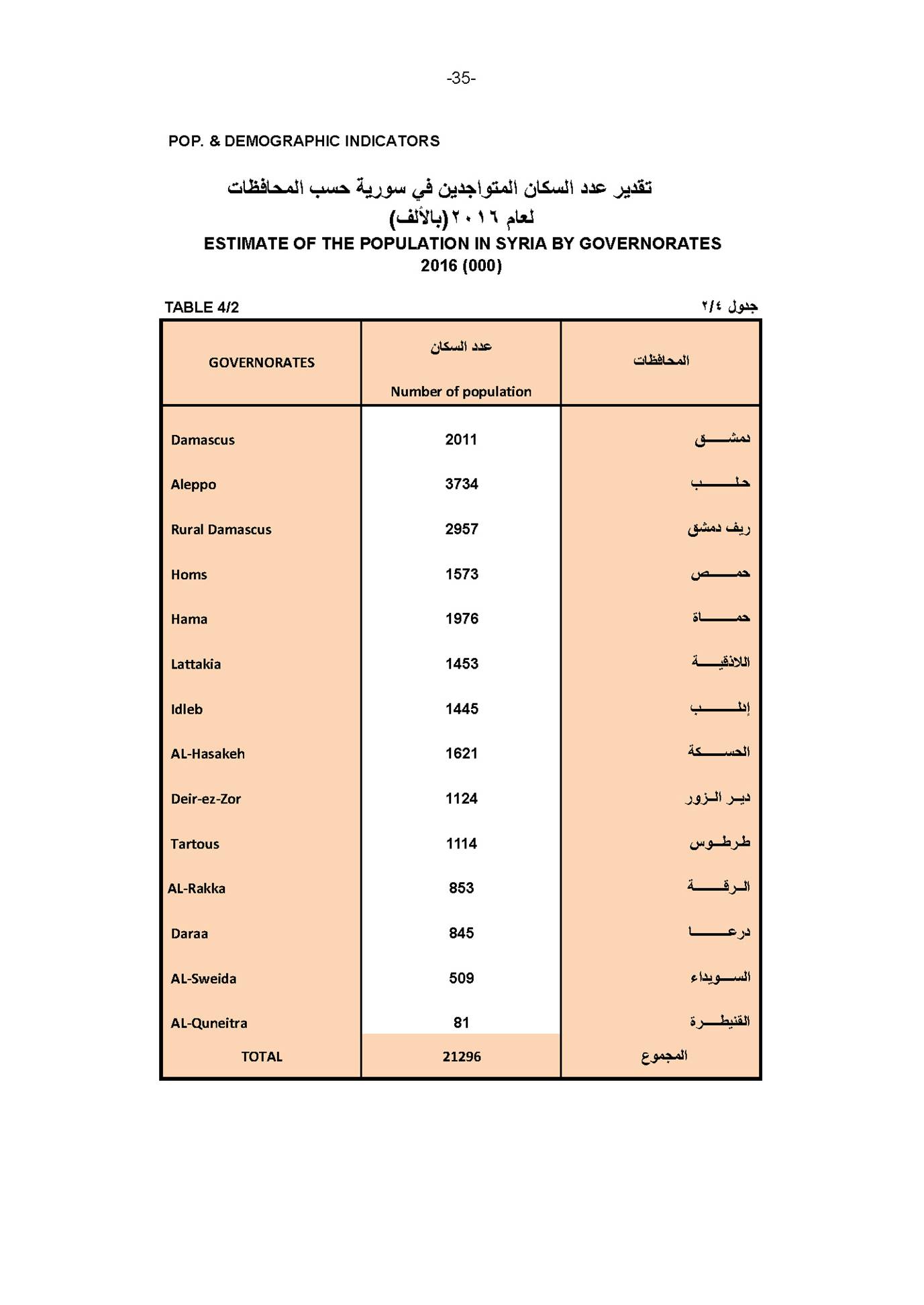 シリア統計局は 年間統計集 17年版 を発表 総人口は11年より3万人減少 18年5月14日 シリア アラブの春 顛末記 最新 シリア情勢