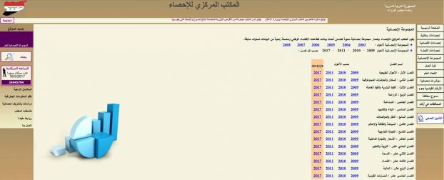 シリア統計局は 年間統計集 17年版 を発表 総人口は11年より3万人減少 18年5月14日 シリア アラブの春 顛末記 最新 シリア情勢